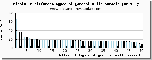 general mills cereals niacin per 100g